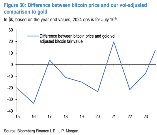 ​摩根大通：加密貨幣將於 8 月「暫時性」反彈