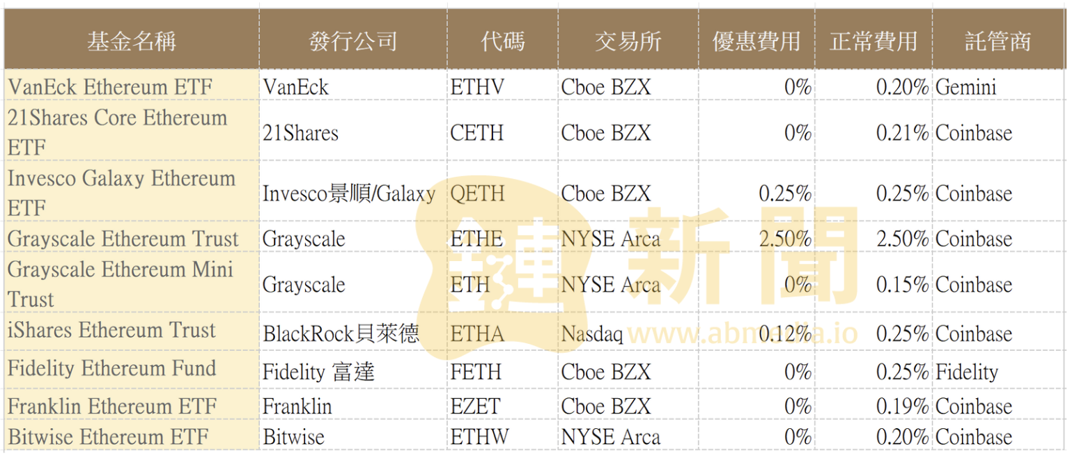 ​貝萊德以太坊基金 ETHA 已進場千萬鎂，持有三千餘枚以太幣