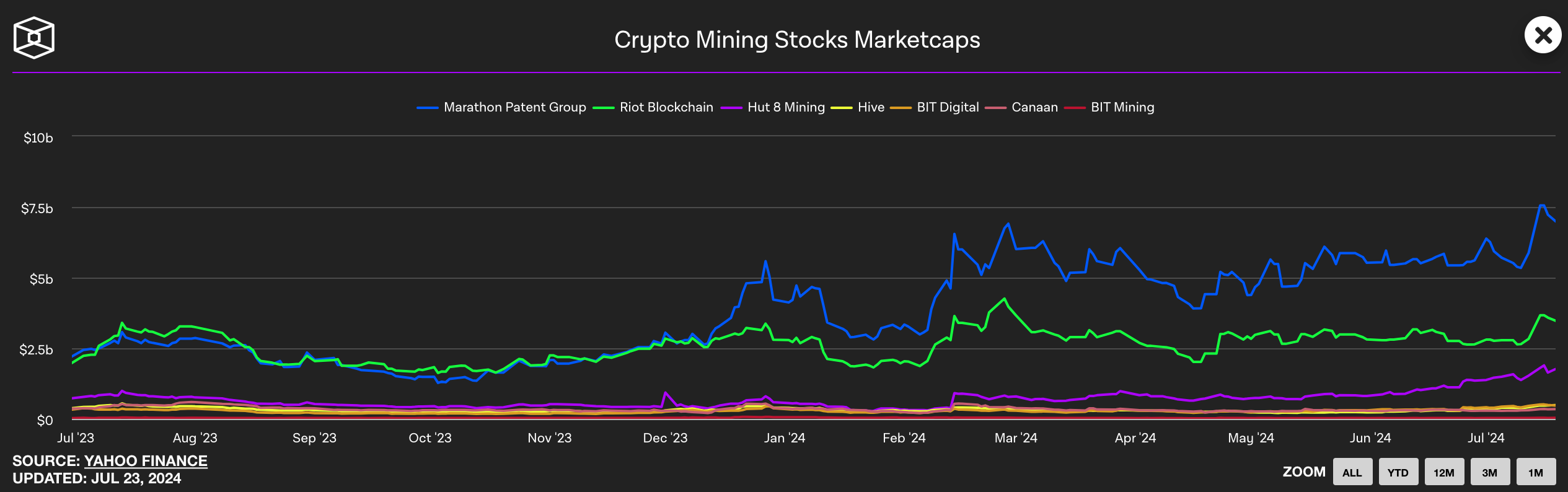 ​Riot Platforms以9,250萬美元收購Block Mining、礦企股市值兩週內大幅成長