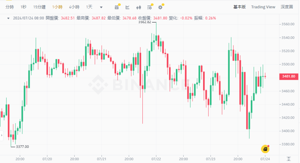 ​以太坊現貨ETF首日交易量達11億鎂，Bitwise (BITB) 淨流入2億鎂