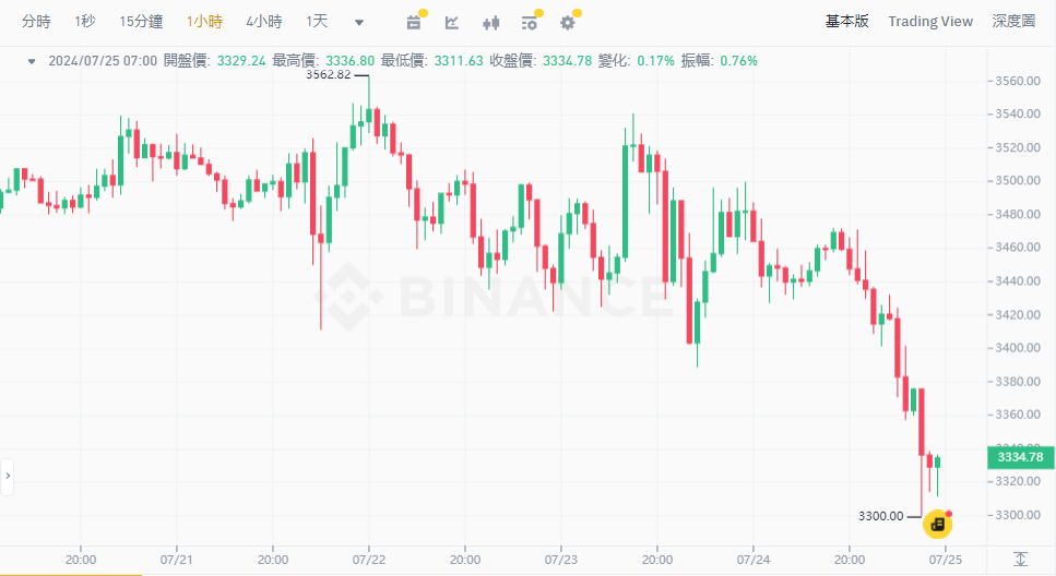 ​美股暴跌，ETH 隨以太坊現貨ETF上市上演「sell the news」行情