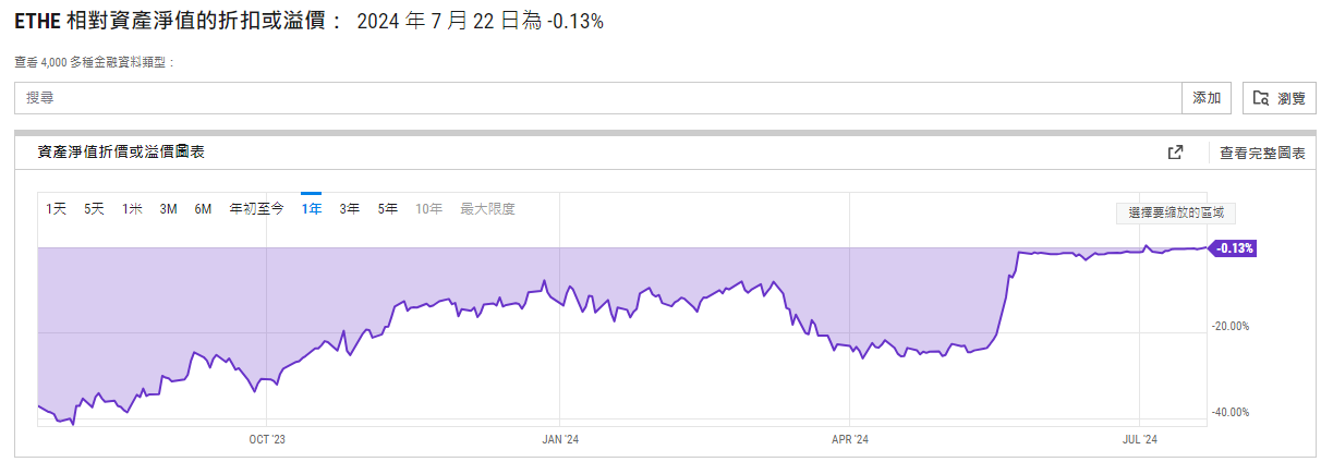 ​以太坊 v.s. 比特幣現貨 ETF，彭博分析師：非常穩健的首日發行！