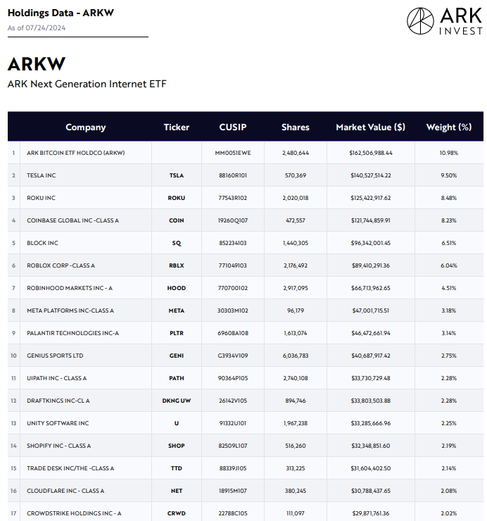 ​CrowdStrike 全球損失數十億美元，CRWD下跌 25%，方舟加碼買入