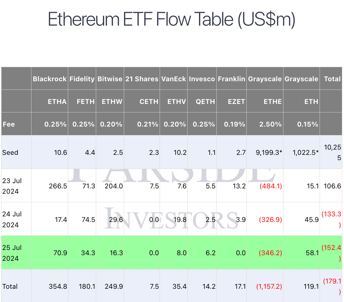 ​以太坊現貨ETF再流出1.5億美元！投顧公司看好開放質押功能：只是時間問題