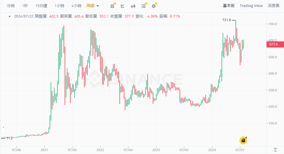 ​影響加密交易所代幣的主要因素，由BIS報告看幣安BNB走勢