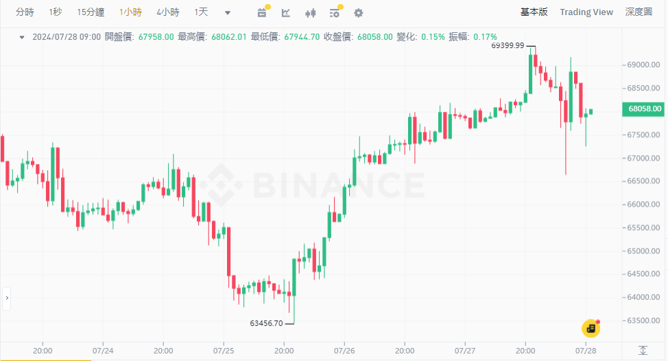 ​川普於 Bitcoin 2024 承諾，解僱 Gary Gensler、確保美國成為比特幣大國