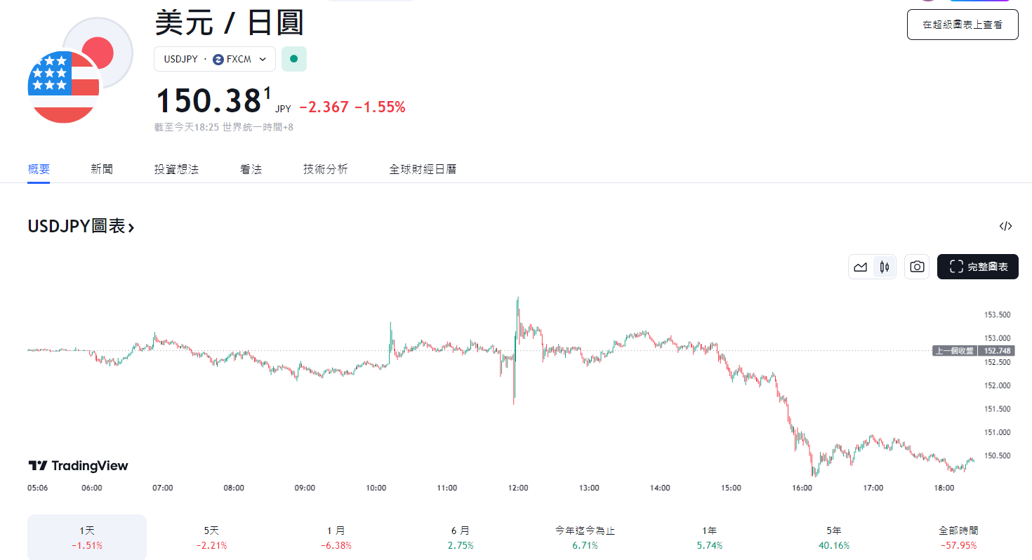 ​日本央行鷹派上調利率至 0.25%，便宜日圓正式告終？
