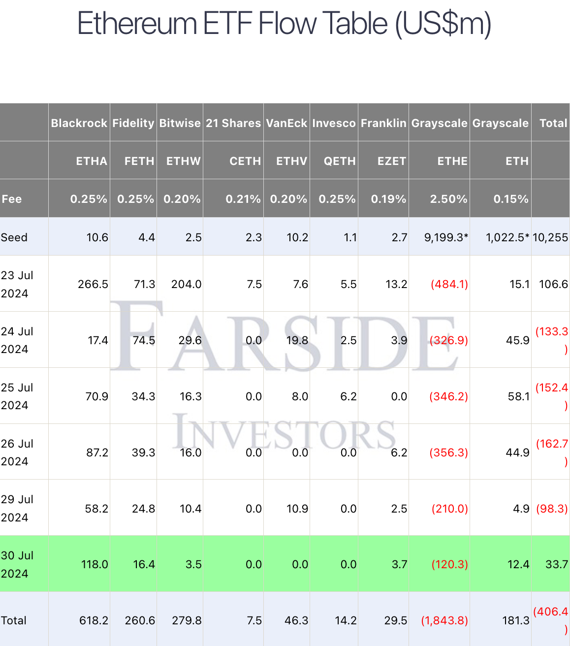 ​以太坊現貨ETF首日淨流入！灰度ETHE賣壓減緩、有望納入機構投資組合
