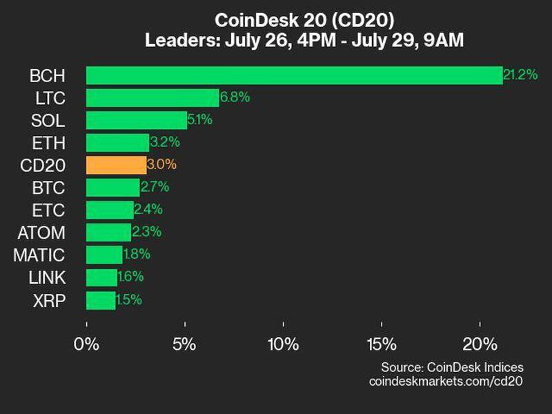 CoinDesk 20 Performance Update: BCH’s 21% Surge Leads Index Gain