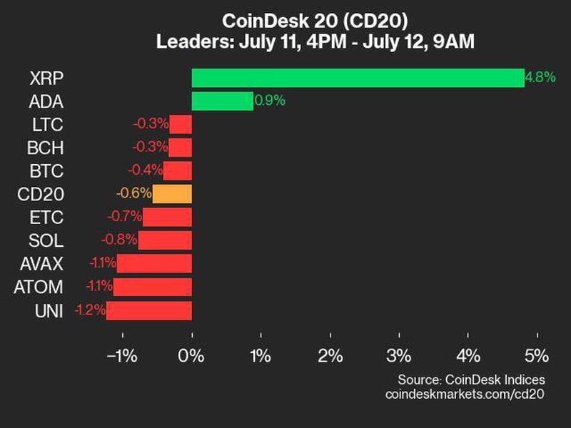 CoinDesk 20 Update: XRP sees increase in value while rest of index drops.