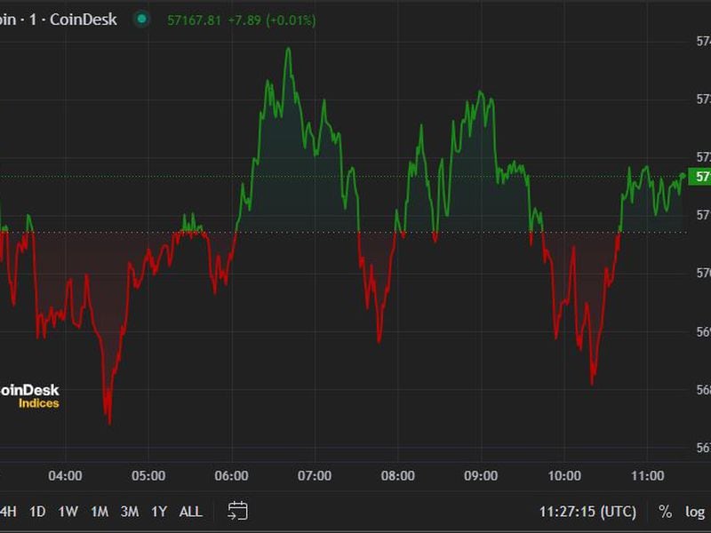 First Mover Americas: BTC Retreats From $60K