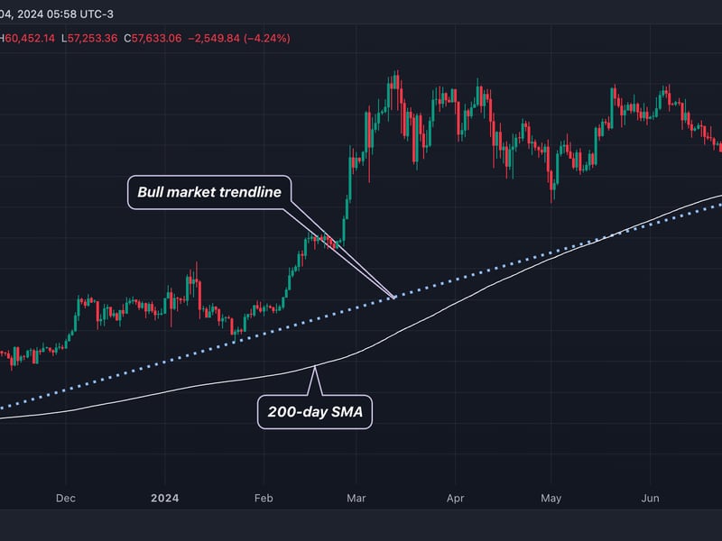 Bitcoin Drops Below 200-Day Average, Brings Bull Market Trendline Into Focus