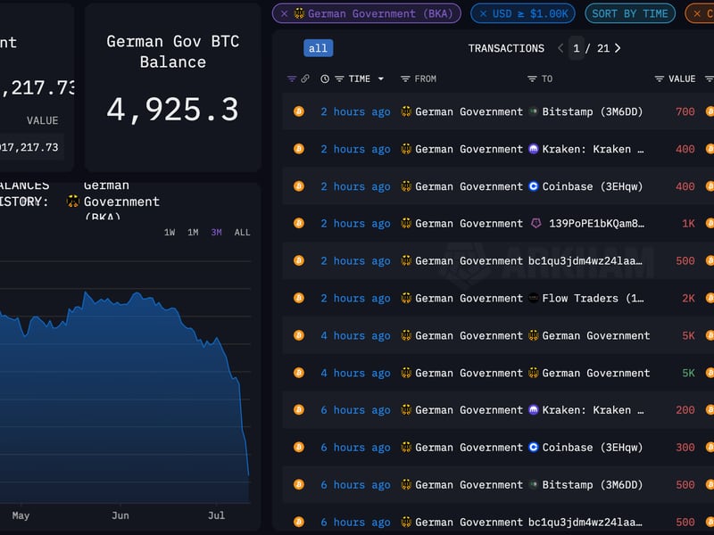 Germany Almost Done Selling Bitcoin, Holding Less Than 5K Tokens After Latest Moves