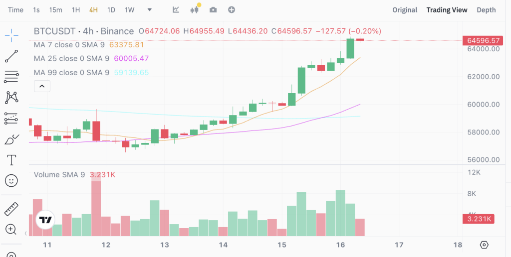 ​比特幣狂逼 65K！川普耳包繃帶「英雄式」現身共和黨全國代表大會 RNC