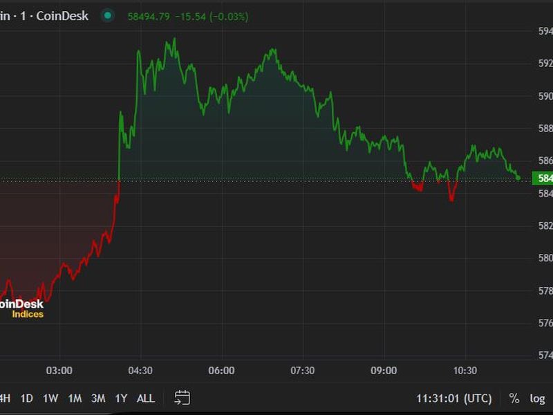 First Mover Americas: Bitcoin Climbs Back Above $59K, but Rally Could Be Short-Lived