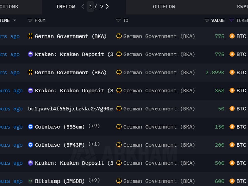 Bitcoin, Ether Reverse Losses as Germany Gets Back $200M BTC From Exchanges