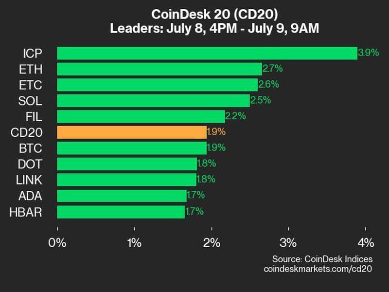 CoinDesk 20 Performance Update: Leading the gains as the index rises 1.9% are ICP and ETH.