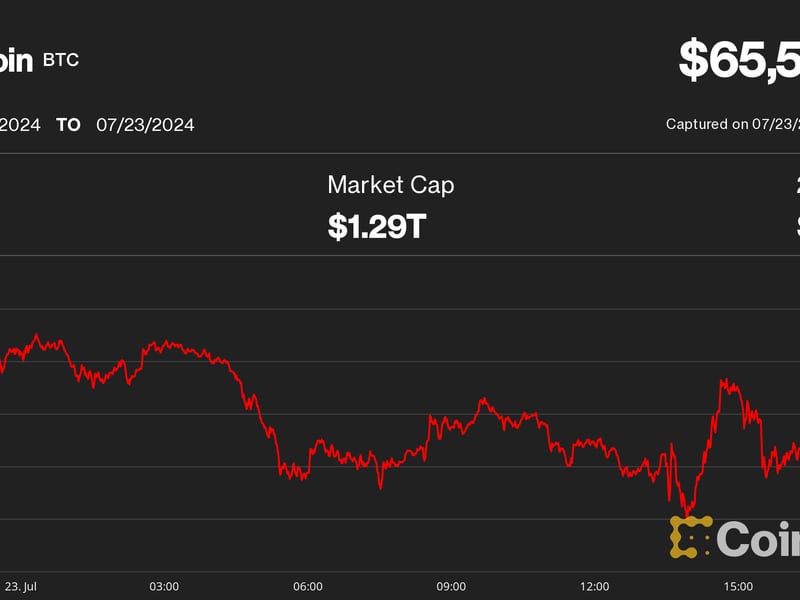 Bitcoin Slips to Near $65K as Mt. Gox Creditors Receive Assets on Kraken