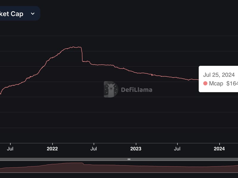 Stablecoins Signal Crypto Ecosystem Buoyancy as Market Cap Jumps to $164B