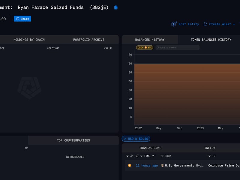 U.S. Government Moves $4M Bitcoin to Coinbase, Arkham Data Show