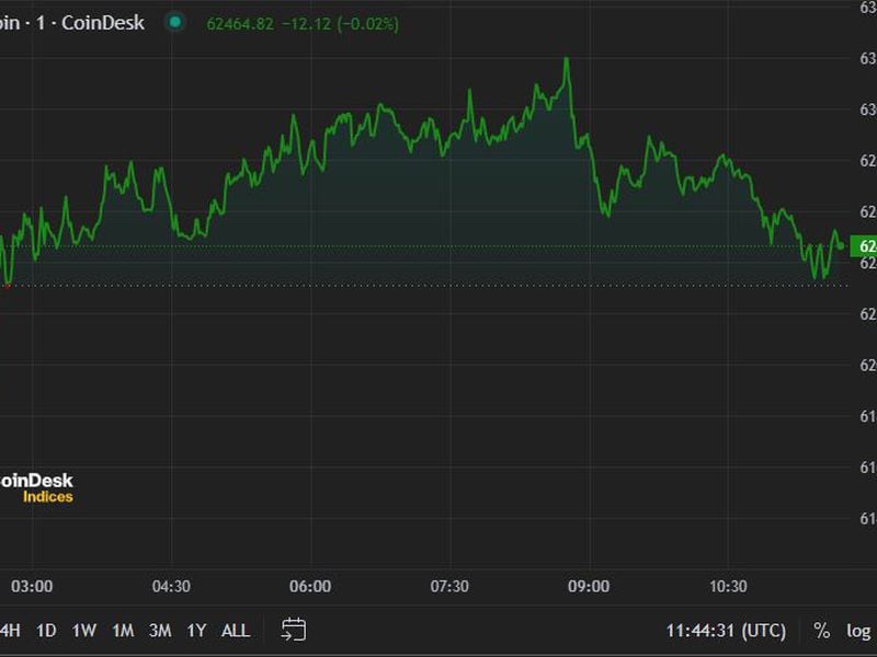 First Mover Americas: Bitcoin Rises Above $62.5K Following Trump Shooting
