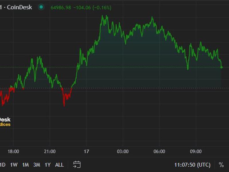 First Mover Americas: Bitcoin Bulls Eye $70K After Return to $66K