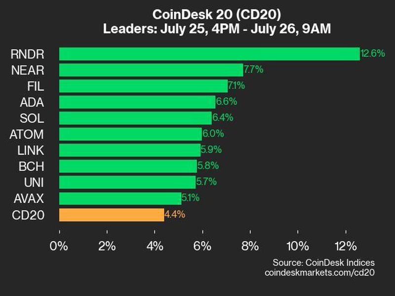 CoinDesk 20 Performance Update: RNDR’s 12% Gain Leads as Index Rebounds