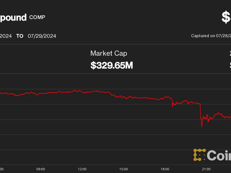 COMP Down 6.7% after Supposed ‘Governance Attack’ on Compound DAO