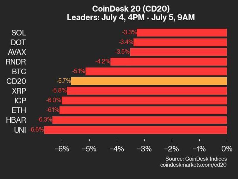 CoinDesk 20 Index saw a significant drop, with all 20 assets experiencing a decline in performance.