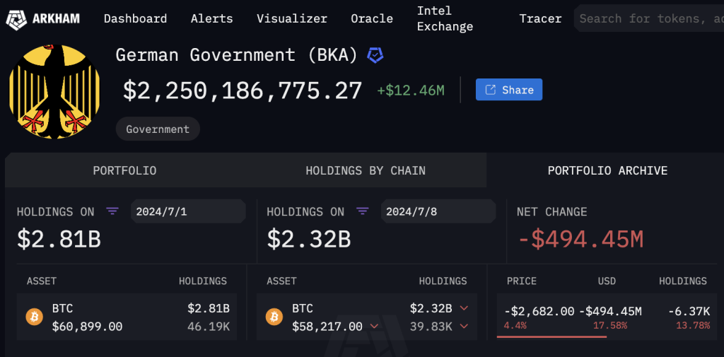 ​德國又賣比特幣！鏈上數據工具 Arkham：監測各國政府持有多少比特幣？介紹搜尋鏈上地址必用工具 Arkham Intelligence
