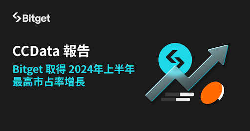 CCData 報告:Bitget 取得 2024年上半年最高市占率增長