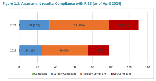 ​FATF 虛擬資產反洗錢標準進展報告：75% 司法管轄區都沒做好，犯罪濫用猖獗