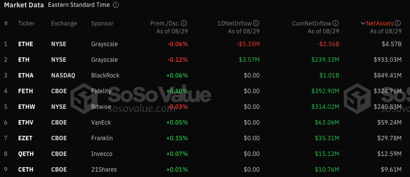 ​貝萊德比特幣 ETF 自 5 月以來首次出現資金淨流出，反映市場全面下滑