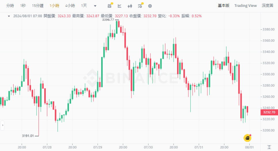 ​鮑威爾鬆口九月降息，美股大漲，比特幣跌至64K