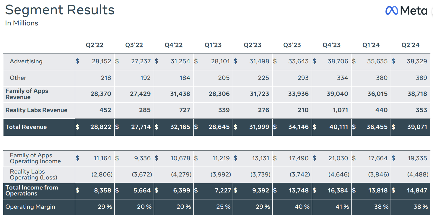 ​AI 助攻廣告收入，Meta 財報亮眼，股價盤後大漲逾 7%