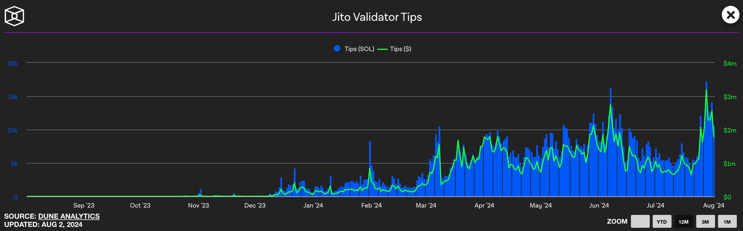 ​Solana鏈上活動激增，是一時的投機熱潮還是即將到來的L1主導趨勢？