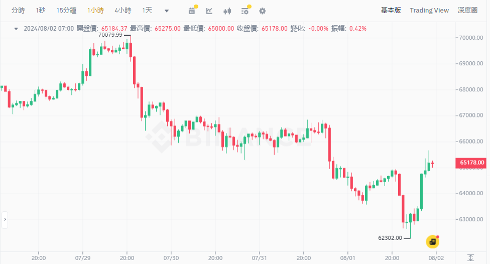 ​美股雲霄飛車，經濟、中東局勢引憂，比特幣回升至 65K