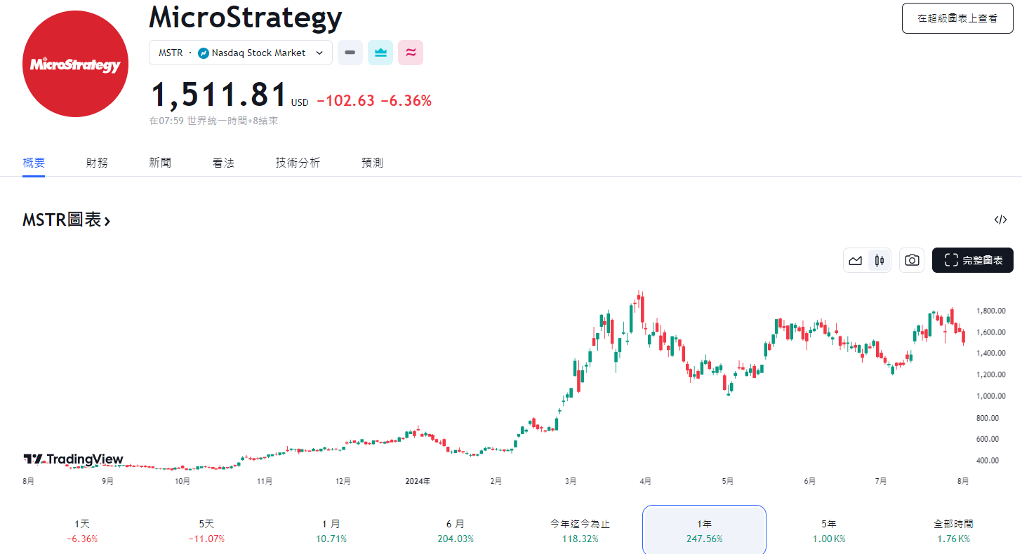 ​微策略財報：引入「比特幣收益率」KPI指標，再發 20 億鎂新股買比特幣