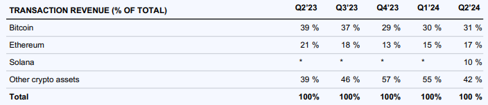 ​市價評估幣價好嗎？Coinbase 第二季 EPS 大幅下滑