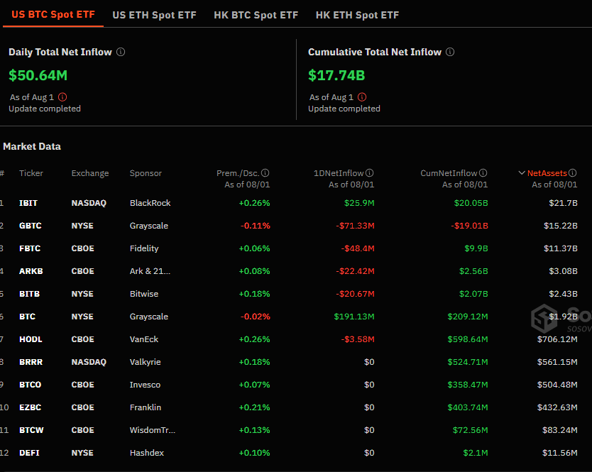 ​比特幣現貨 ETF 淨流入五千萬美元，灰度 BTC 成超級吸金器？