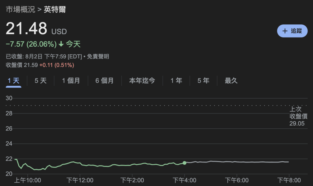 ​美股大瀉、比特幣滑進 60K，英特爾股價歷史性暴跌