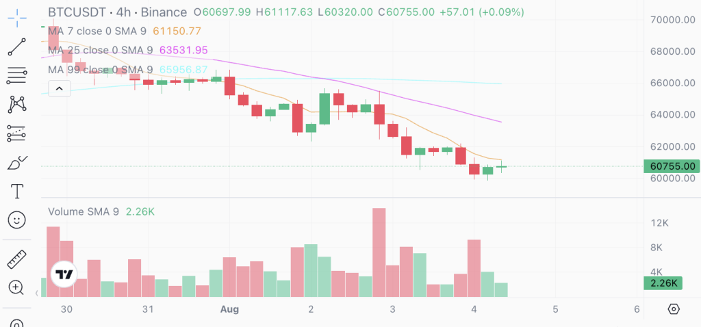 ​比特幣懸命 60K、現金為王！巴菲特大賣股，波克夏現金創紀錄 2,770 億美元：沒有吸引人的投資