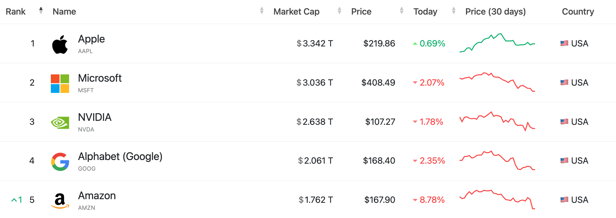 ​Nvidia新AI晶片遭推遲，資產管理公司：公司正處泡沫階段、AI被過度炒作