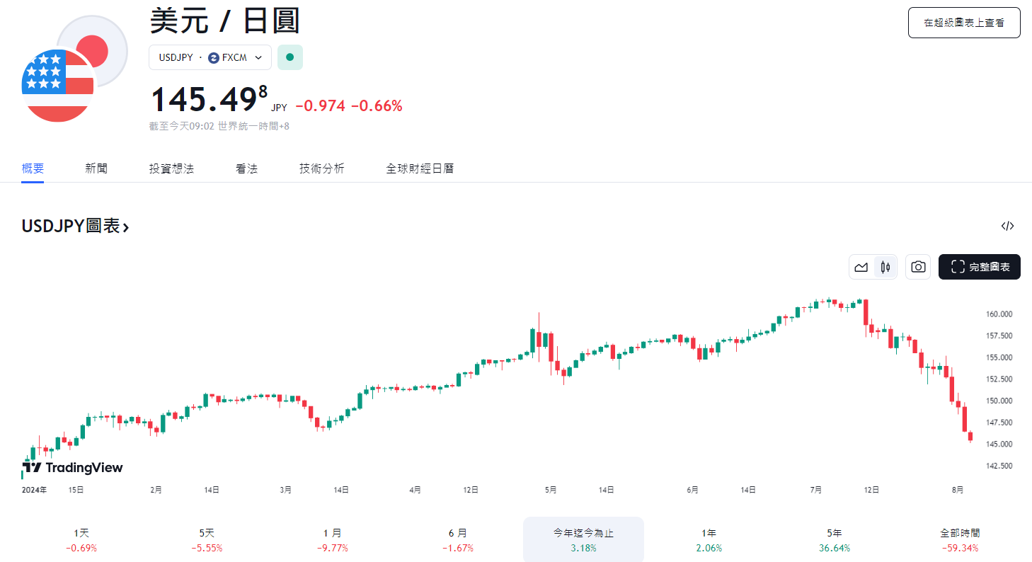 ​日股暴跌 6%，利差交易被迫平倉，日圓持續升值