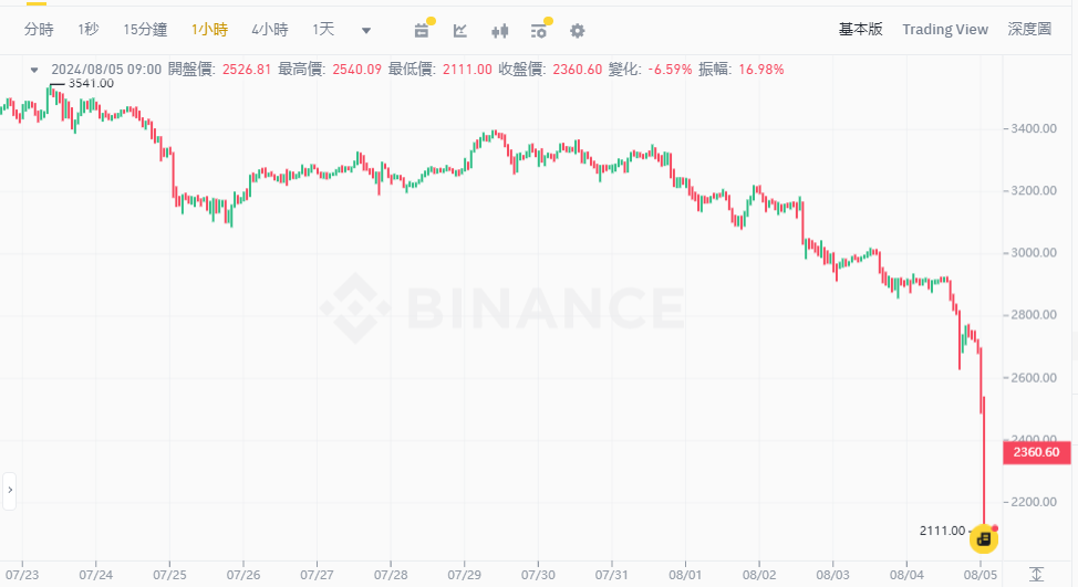 ​跌跌不休！ETH 今晨暴跌至 2,111，Jump Trading 正清算以太幣