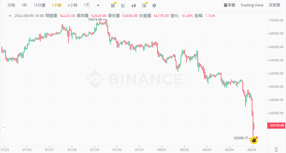 ​中東戰事一觸即發？股市大屠殺，比特幣跌至52K
