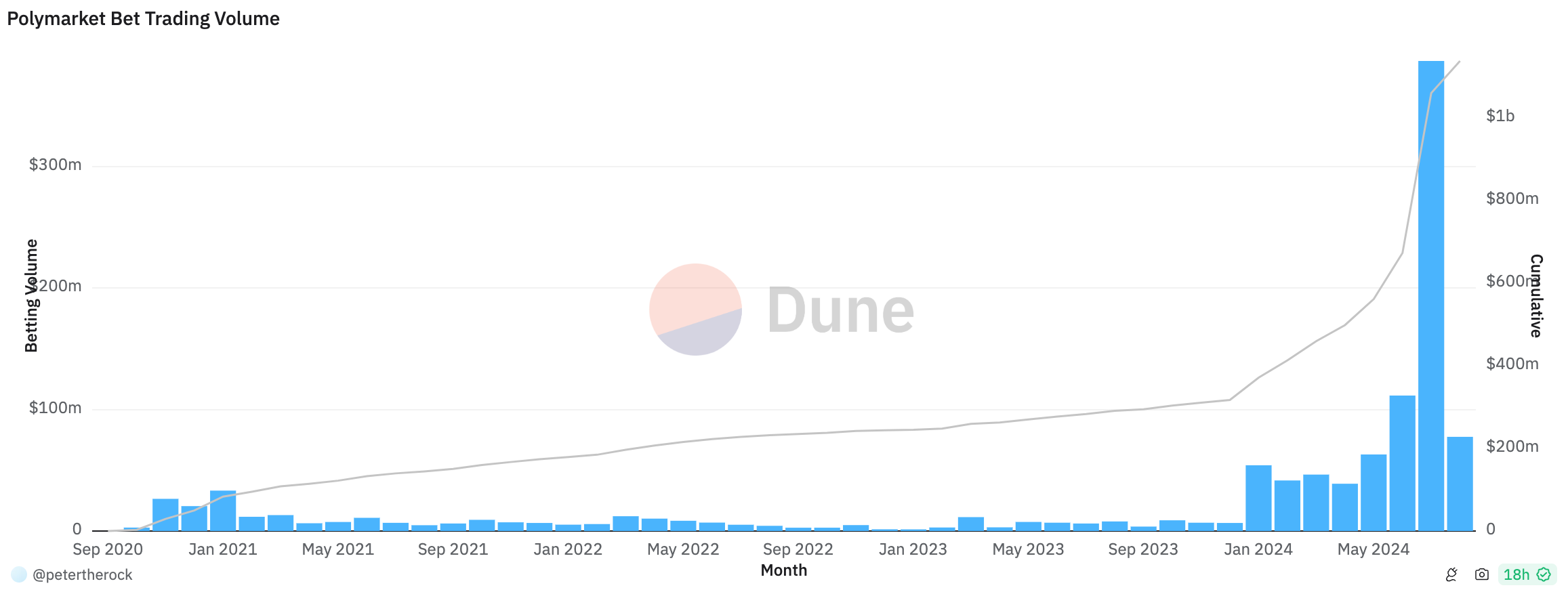 ​繼續賭降息！Polymarket押注9月降息超過148萬美元，議員呼籲禁止選舉賭博