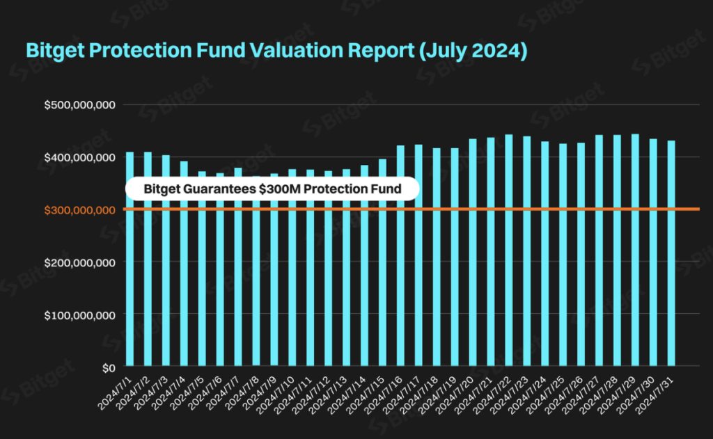 Bitget 七月保護基金在市場波動中維持比最初承諾的 3 億美元高出 35%
