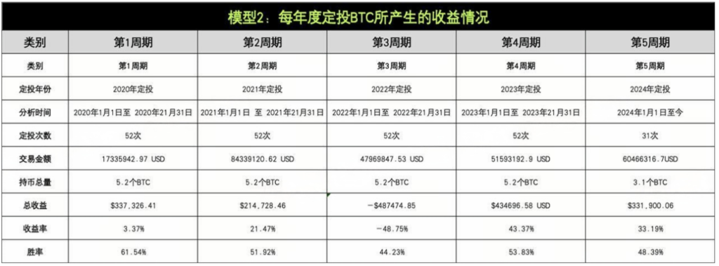 ​策略實測01 ｜ OKX與AICoin研究院：定投策略
