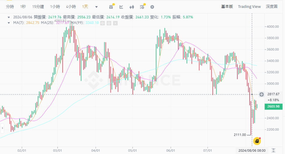 ​恐慌血洗一週後，比特幣站回 6 萬大關，以太幣回到 2,600